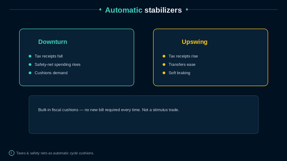 Downturn cushions vs upswing soft brakes — taxes and transfers that move automatically.