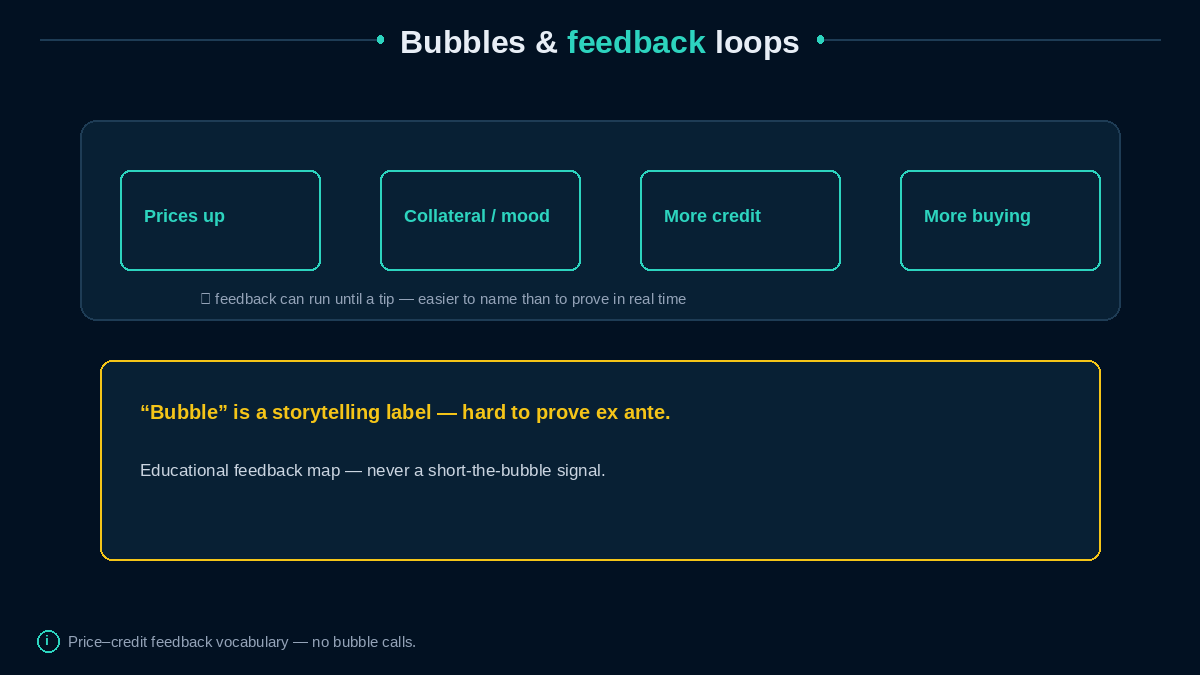 Price–credit feedback loop teaching diagram
