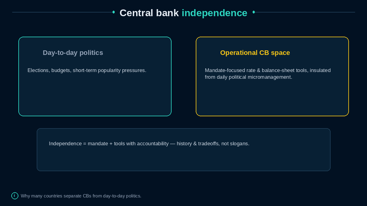 Day-to-day politics vs operational central-bank space — mandate, tools, accountability.
