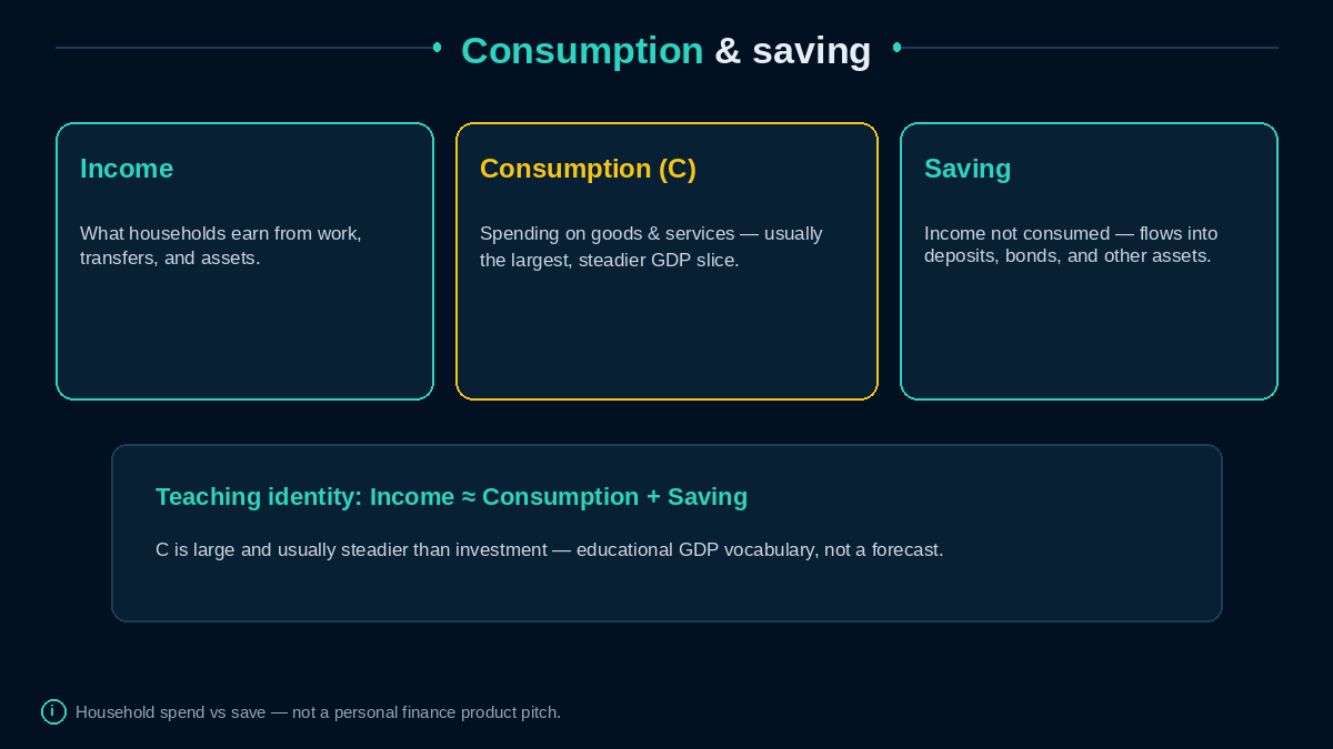 Income splits into consumption and saving teaching cards