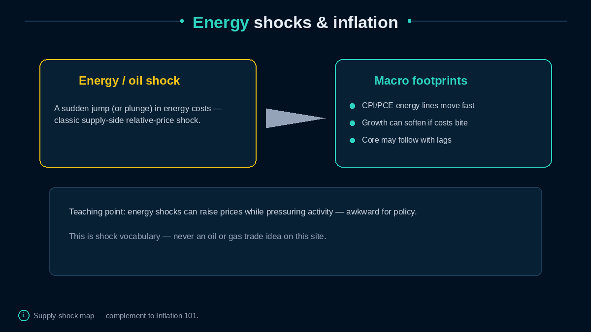 Energy shock feeding CPI and growth footprint cards