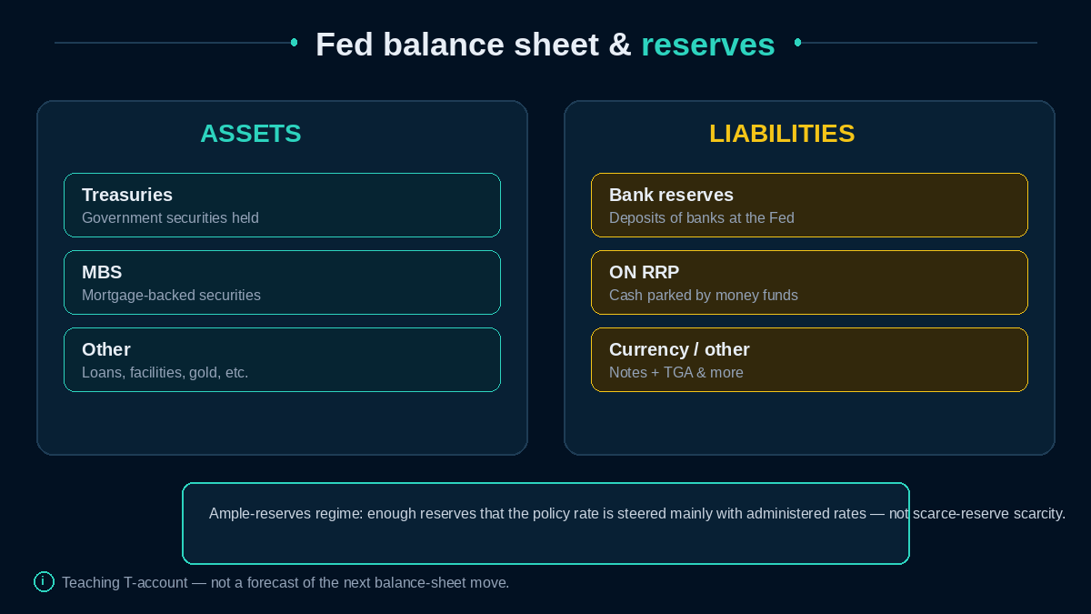 Fed assets vs liabilities teaching cards including bank reserves
