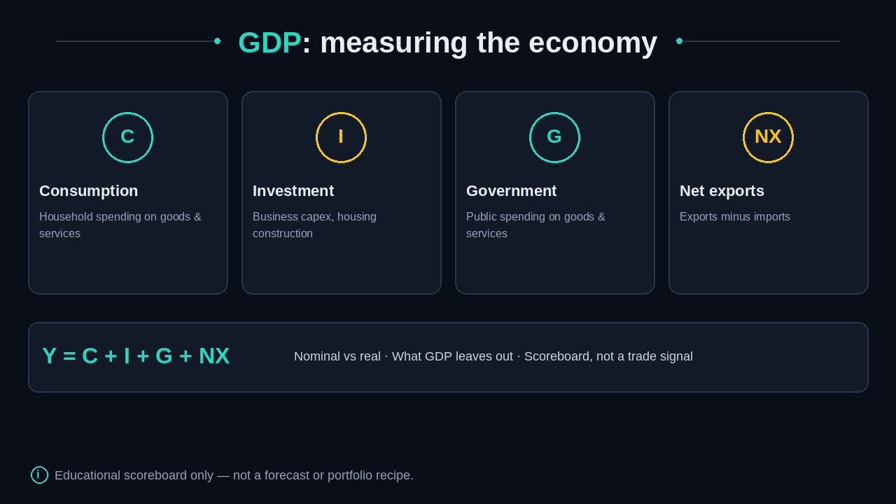 Four GDP building blocks—consumption, investment, government, net exports—on a dark teaching card