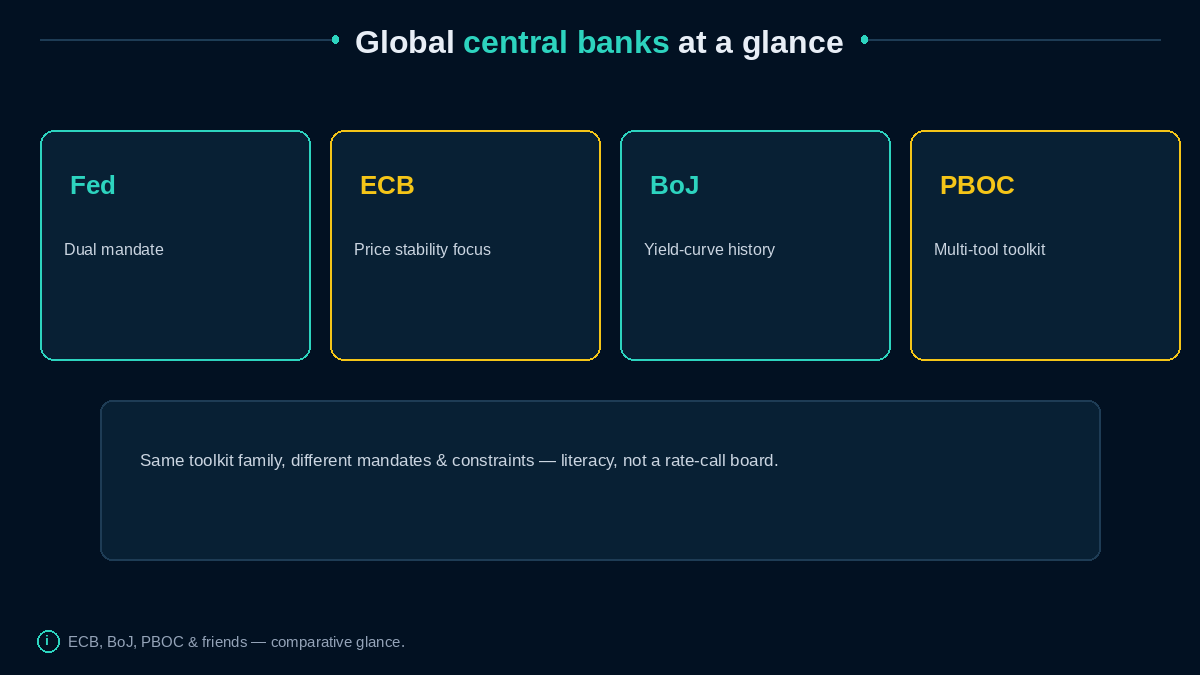 Fed, ECB, BoJ, PBOC glance cards