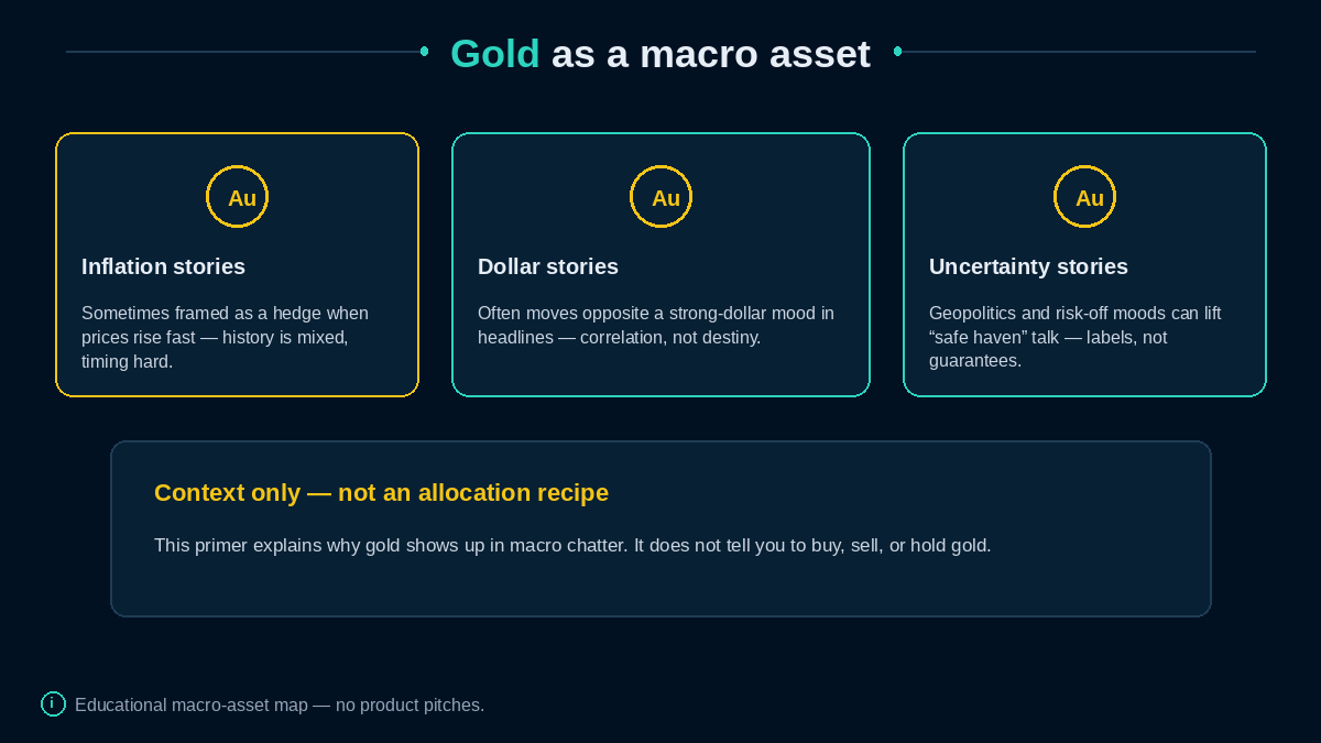 Gold linked to inflation, dollar, and uncertainty teaching themes