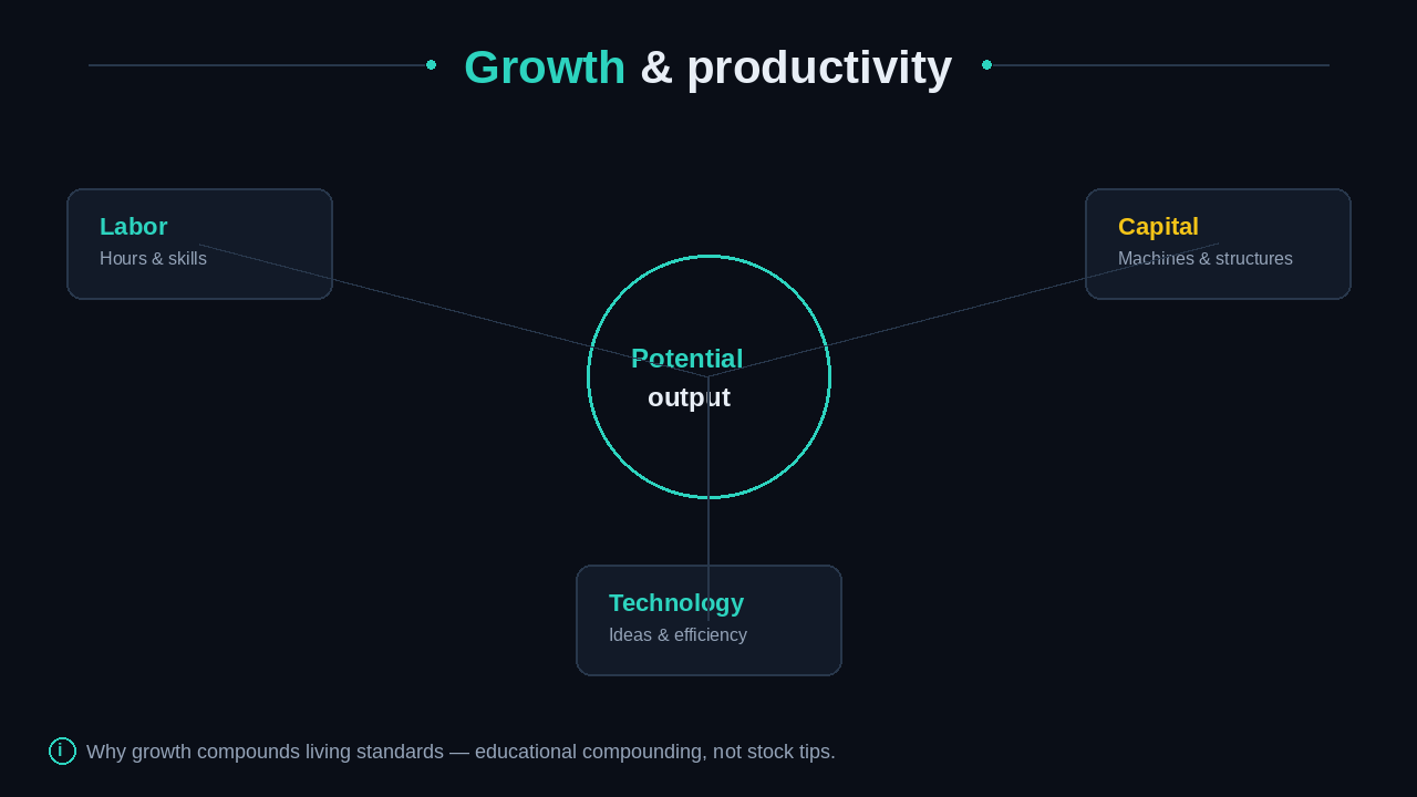 Potential output at the center with labor, capital, and technology inputs