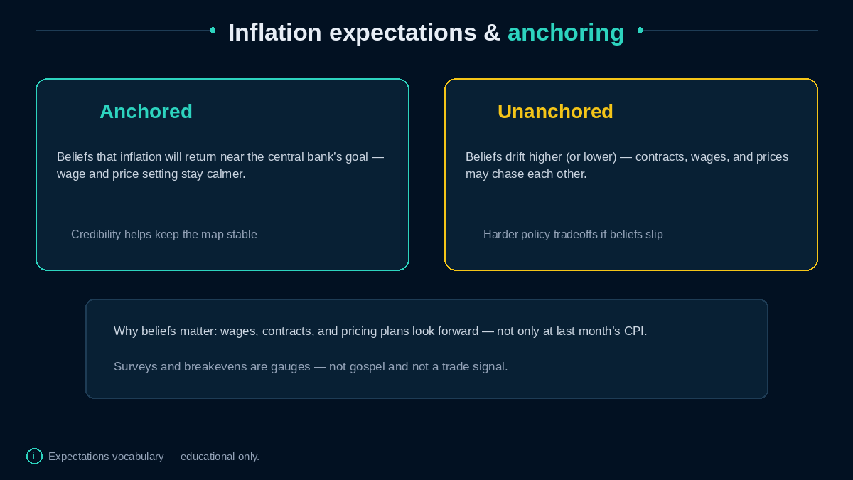 Anchored vs unanchored inflation expectations teaching cards
