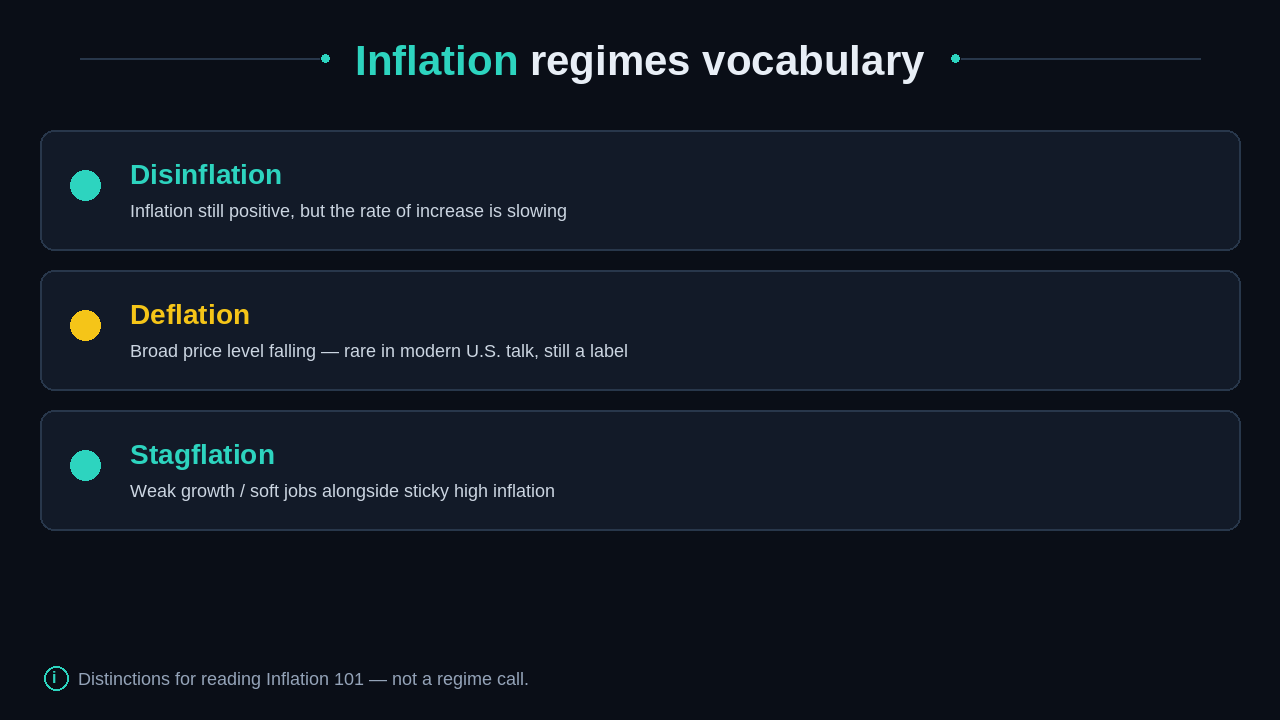 Disinflation, deflation, and stagflation definition cards