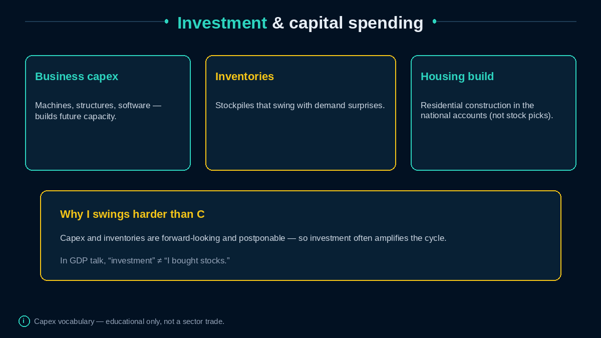Business capex, inventories, and housing build teaching cards
