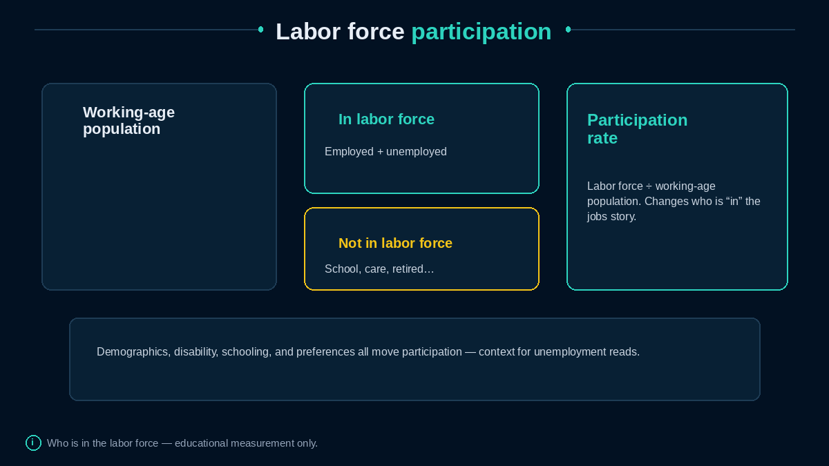 Working-age population split into labor force vs not in labor force