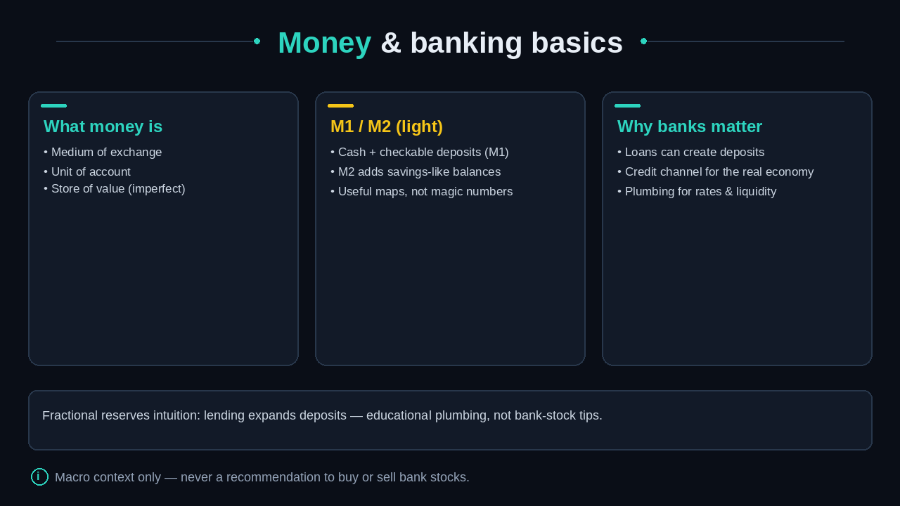 Three cards covering what money is, M1/M2 light, and why banks matter