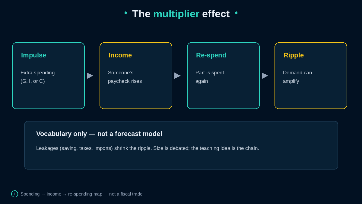 Impulse to income to re-spend ripple teaching flow