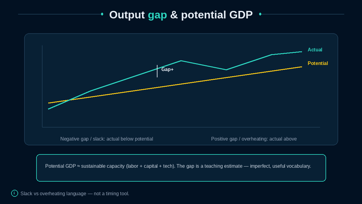 Actual GDP path versus potential GDP with gap labels