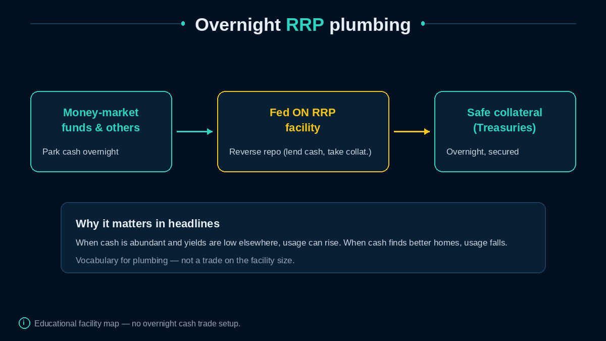 Money funds park cash at the Fed ON RRP facility overnight