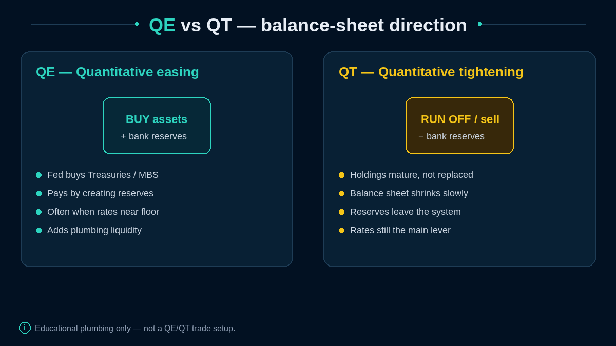 QE expands the balance sheet; QT shrinks it — teaching cards on navy