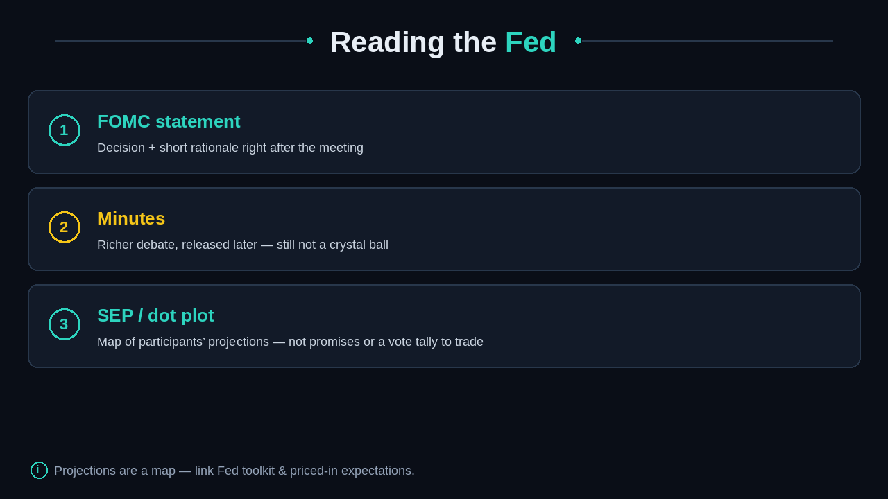 FOMC statement, minutes, and SEP/dot plot as three numbered steps