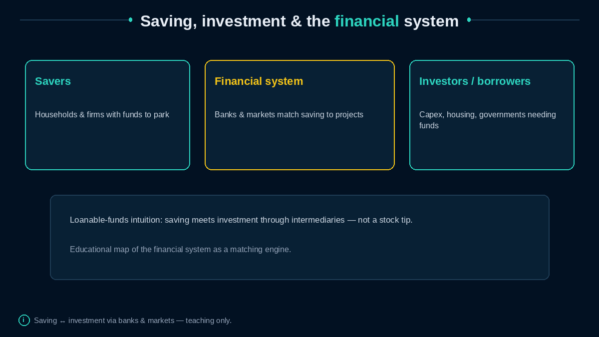 Savers meet borrowers through banks and markets — matching engine, not a stock tip.
