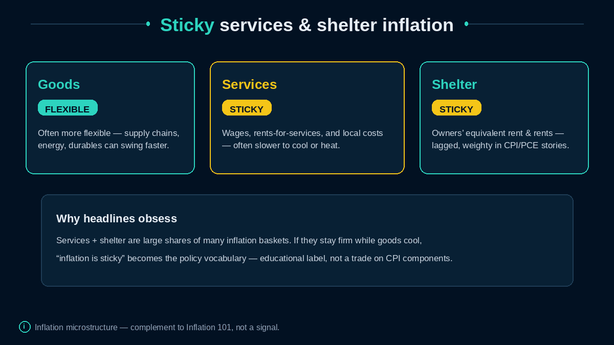 Goods vs sticky services vs shelter inflation teaching cards