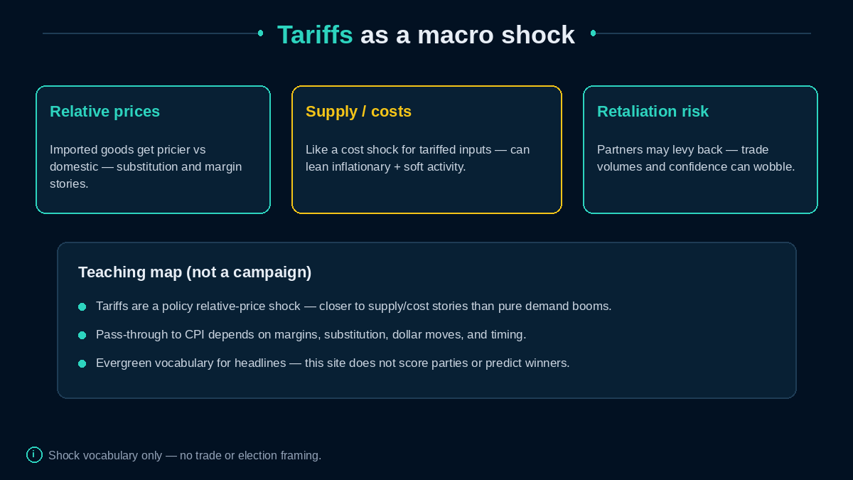 Tariffs as relative-price, cost, and retaliation shock channels