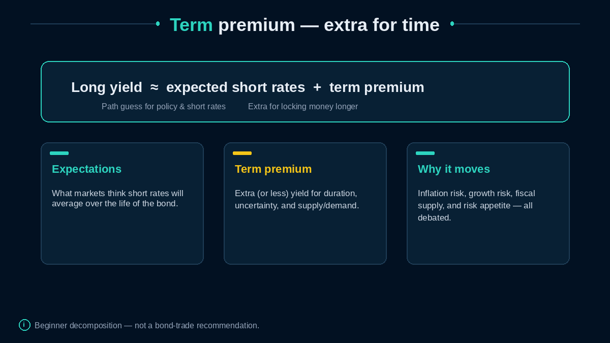 Long yield ≈ expected short rates + term premium