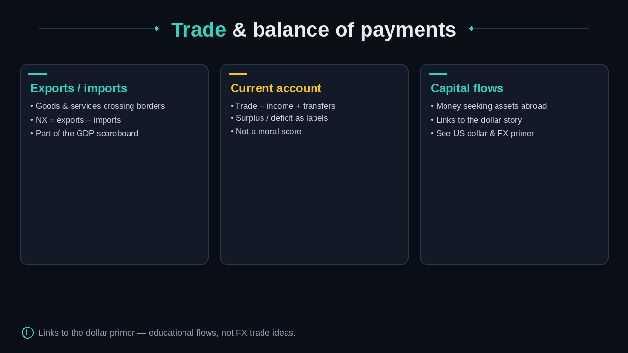 Exports/imports, current account, and capital flows teaching cards