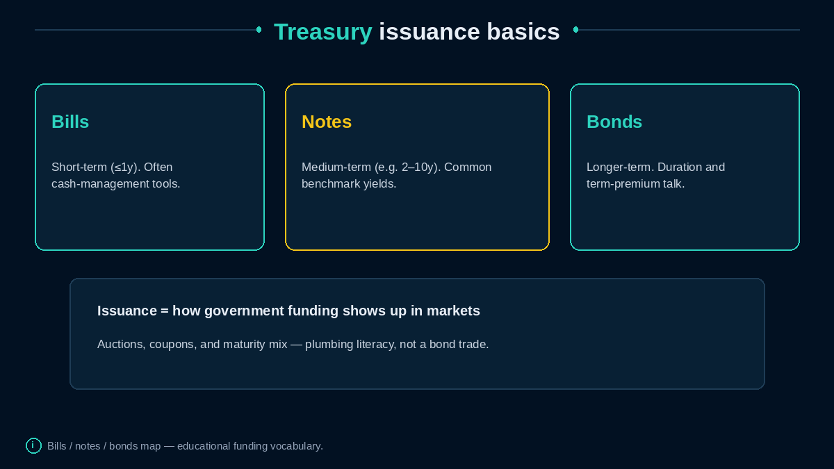 Bills, notes, and bonds teaching cards
