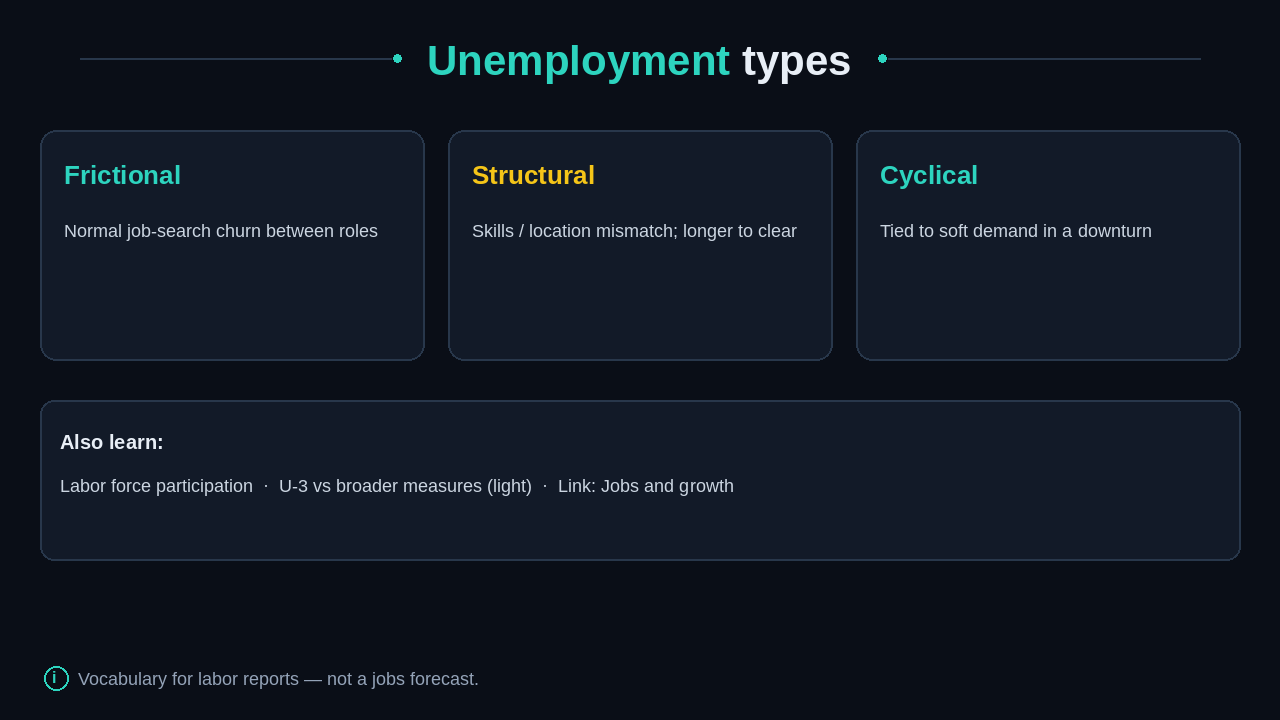 Frictional, structural, and cyclical unemployment cards with participation notes