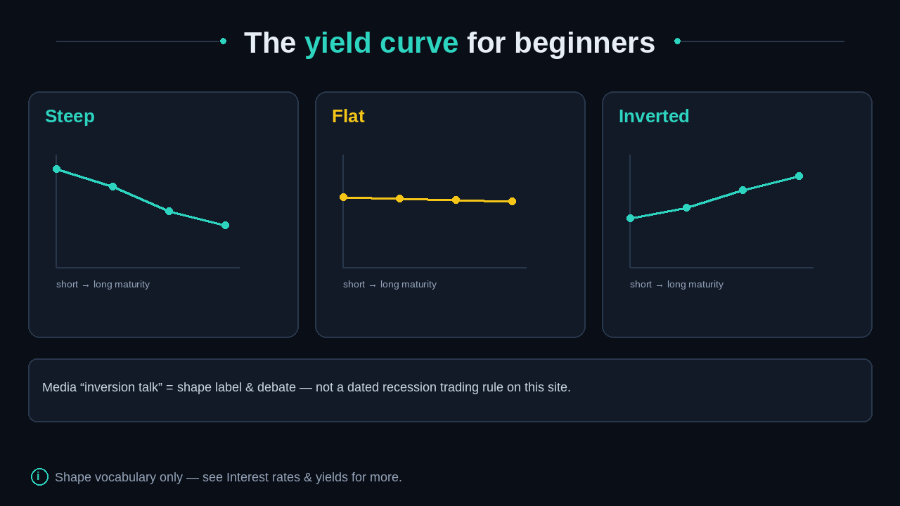 Steep, flat, and inverted yield-curve shape cards
